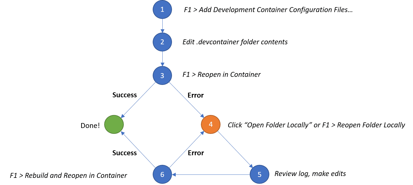 Container edit loop illustration