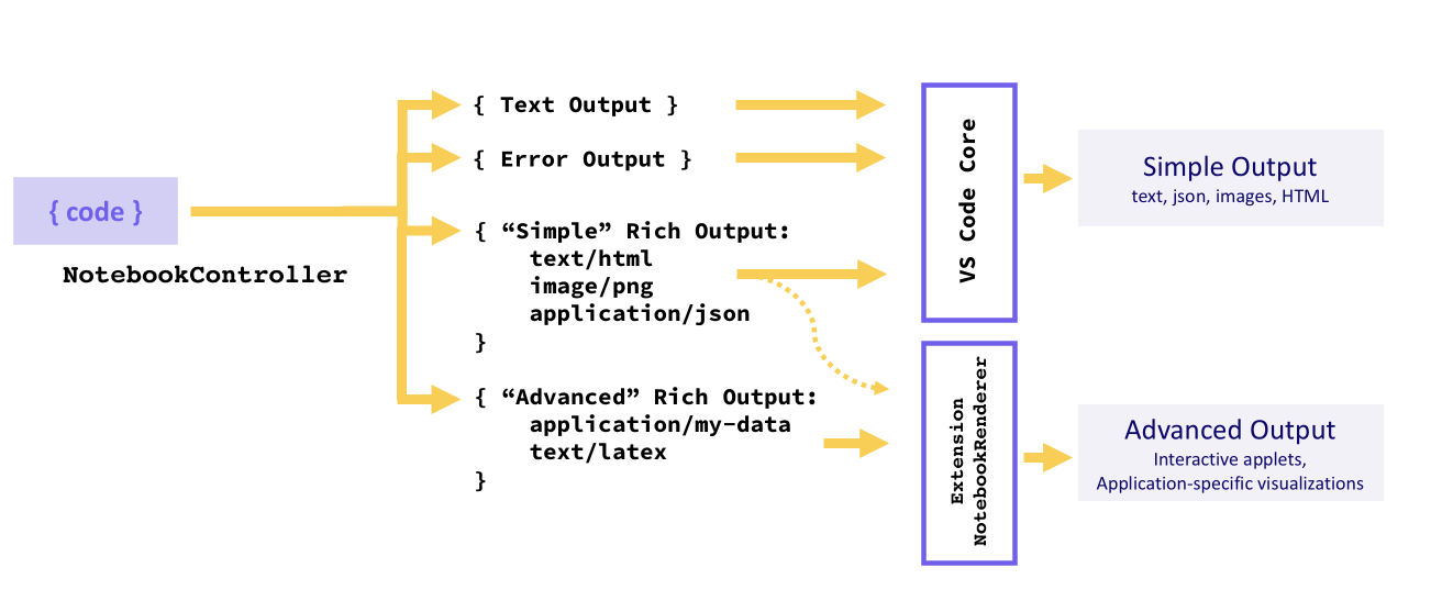 Diagram of the different output types described above