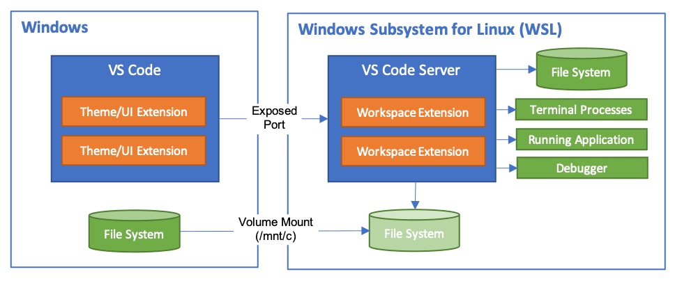 WSL Architecture