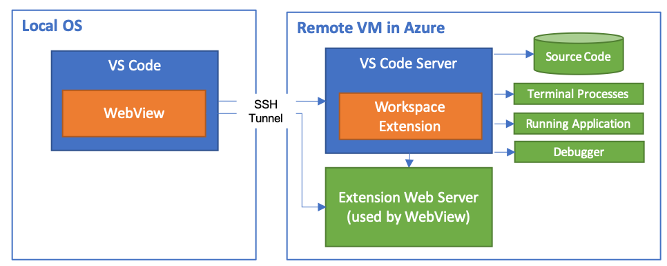 Webview Solution